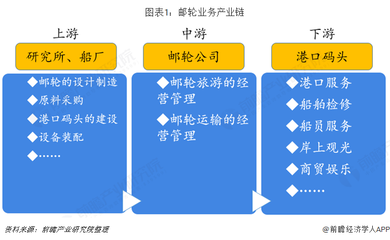 預(yù)見2019 中國郵輪產(chǎn)業(yè)全景圖譜